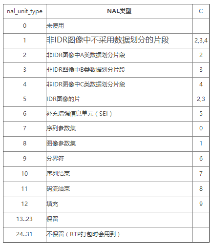 NAL单元类型表